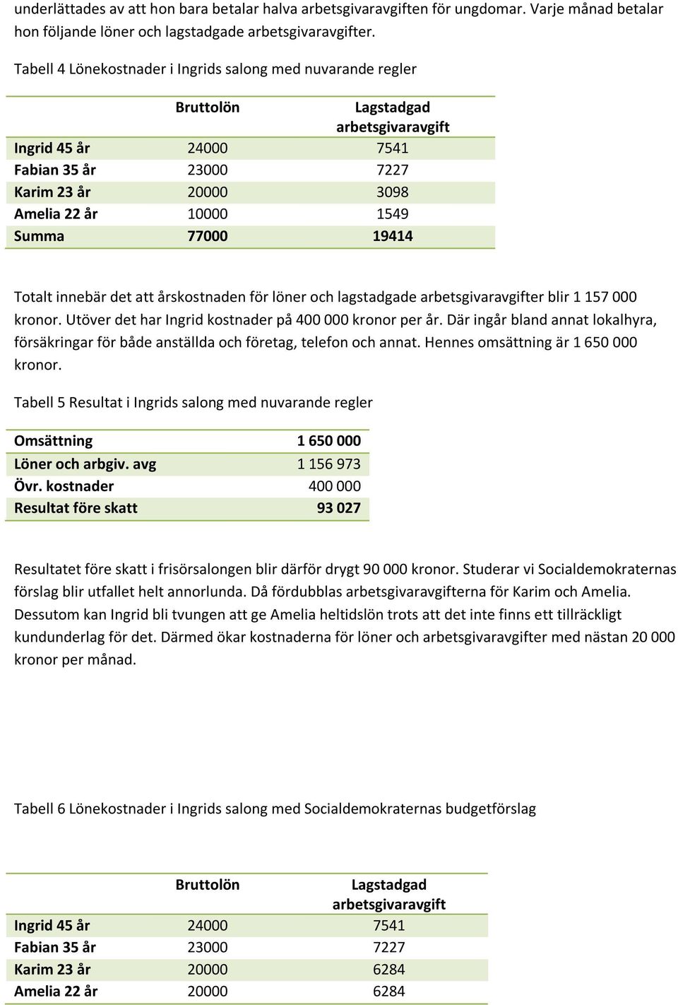 Summa 77000 19414 Totalt innebär det att årskostnaden för löner och lagstadgade arbetsgivaravgifter blir 1 157 000 kronor. Utöver det har Ingrid kostnader på 400 000 kronor per år.