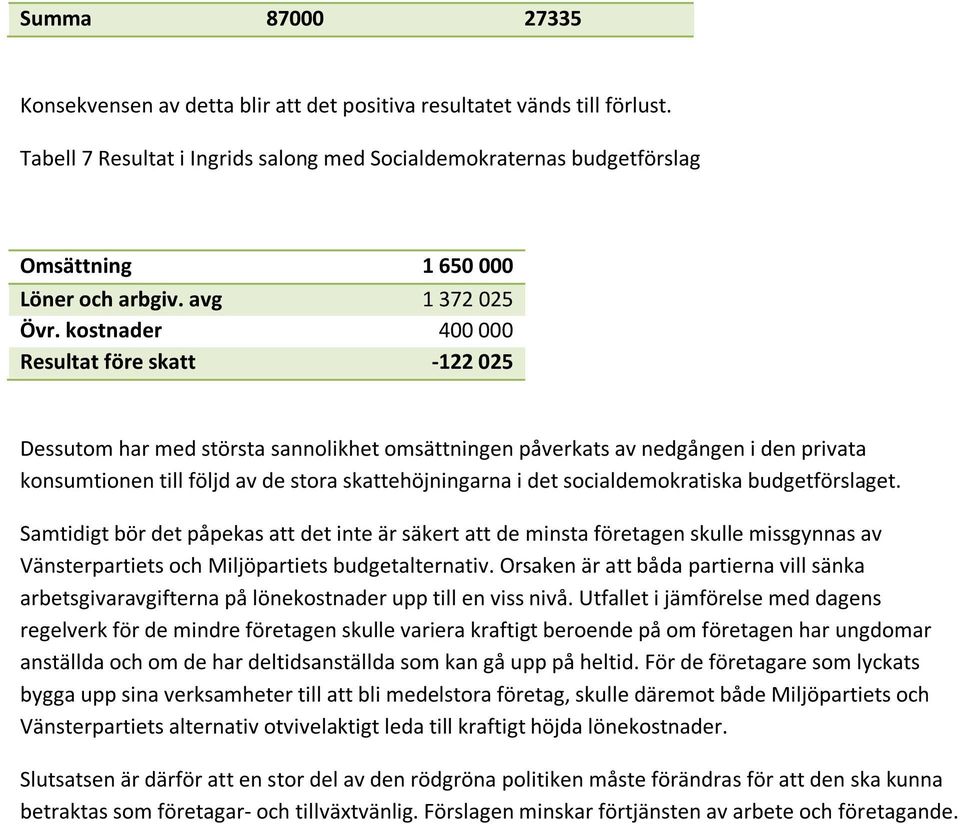 kostnader 400 000 Resultat före skatt -122 025 Dessutom har med största sannolikhet omsättningen påverkats av nedgången i den privata konsumtionen till följd av de stora skattehöjningarna i det