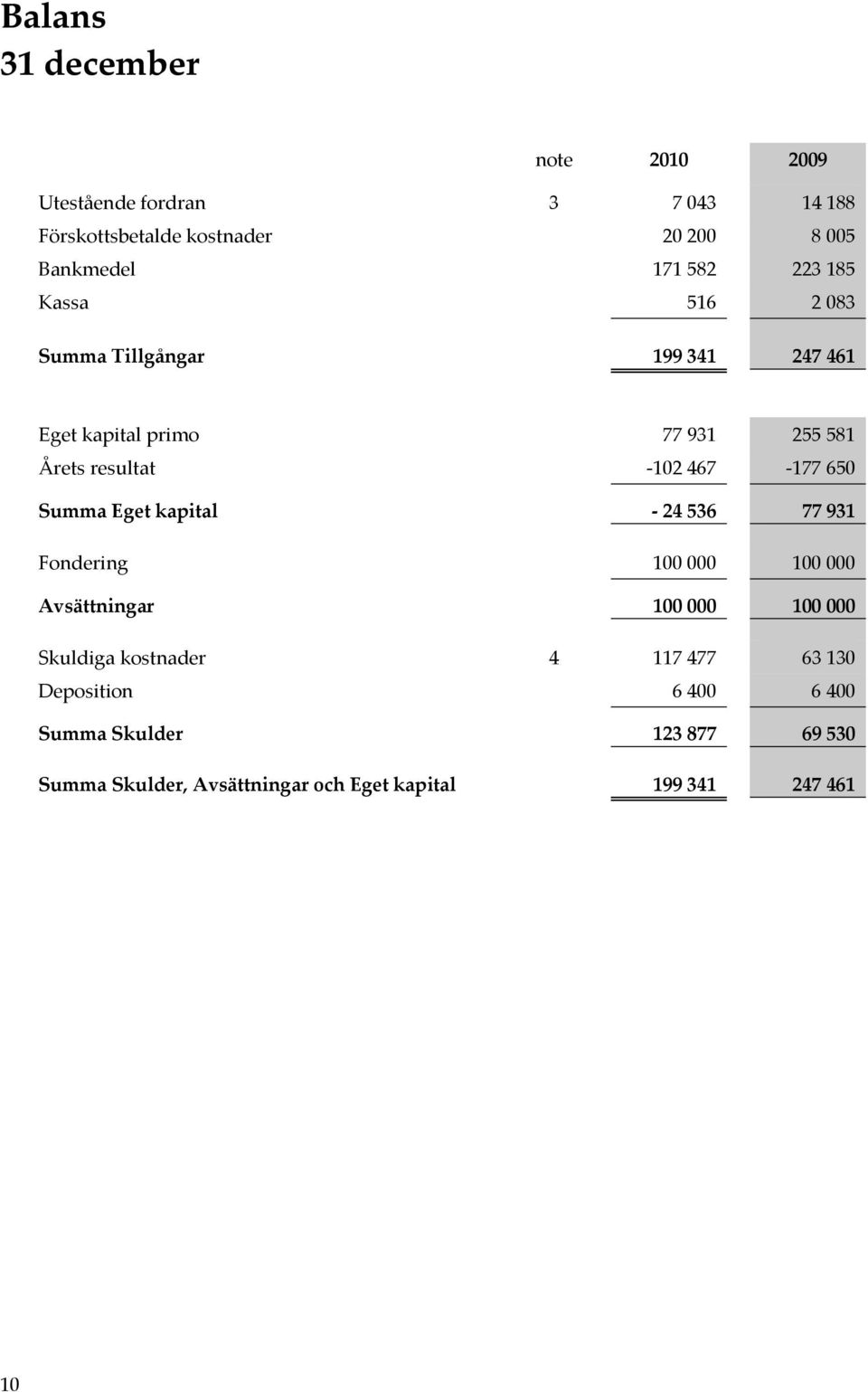 650 Summa Eget kapital 24 536 77 931 Fondering 100 000 100 000 Avsättningar 100 000 100 000 Skuldiga kostnader 4 117 477