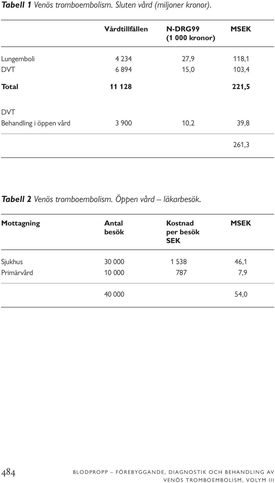 Behandling i öppen vård 3 900 10,2 39,8 261,3 Tabell 2 Venös tromboembolism. Öppen vård läkarbesök.