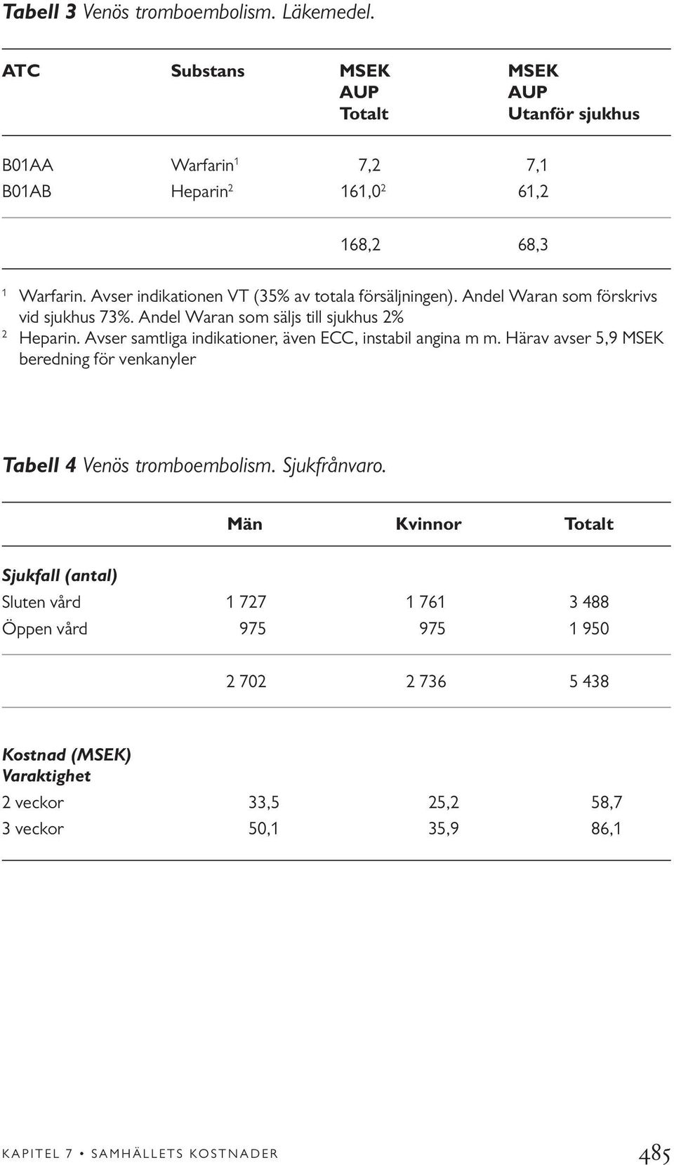 Avser samtliga indikationer, även ECC, instabil angina m m. Härav avser 5,9 MSEK beredning för venkanyler Tabell 4 Venös tromboembolism. Sjukfrånvaro.