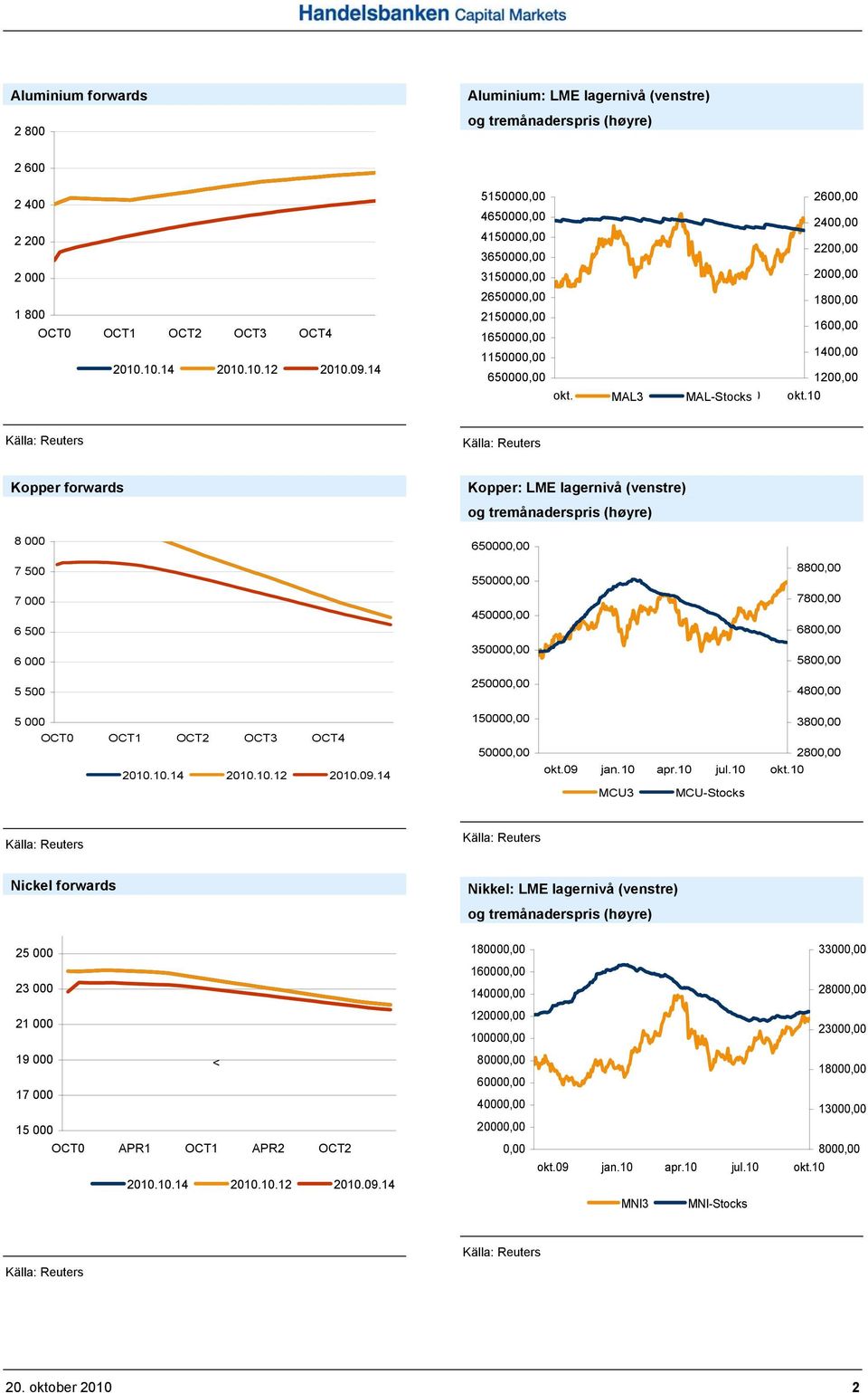 650000,00 550000,00 450000,00 350000,00 250000,00 8800,00 7800,00 6800,00 5800,00 4800,00 5 000 OCT0 OCT1 OCT2 OCT3 OCT4 150000,00 50000,00 3800,00 2800,00 MCU3 MCU-Stocks Nickel forwards Nikkel: LME