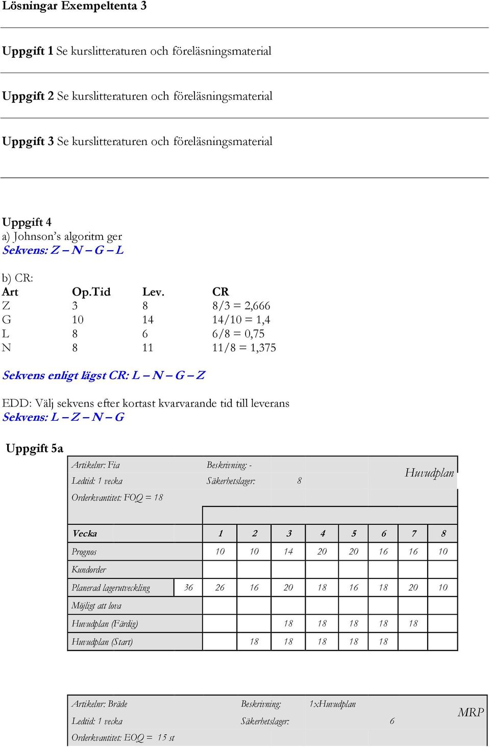 CR Z 3 8 8/3 2,666 G 10 14 14/10 1,4 L 8 6 6/8 0,75 N 8 11 11/8 1,375 Sekvens enlig lägs CR: L N G Z EDD: Välj sekvens efer koras kvarvarande id ill leverans Sekvens: L Z N G Uppgif 5a Arikelnr: Fia