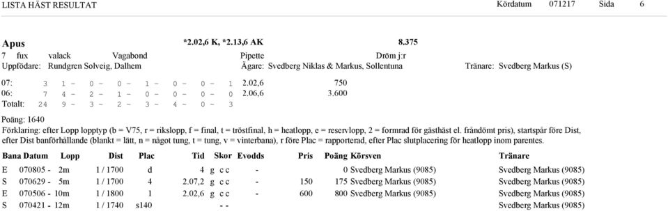 heatlopp inom parentes. Bana Datum Lopp Dist Plac Ti or vos Pris Poän Körsven m m m m / / / / s.,.