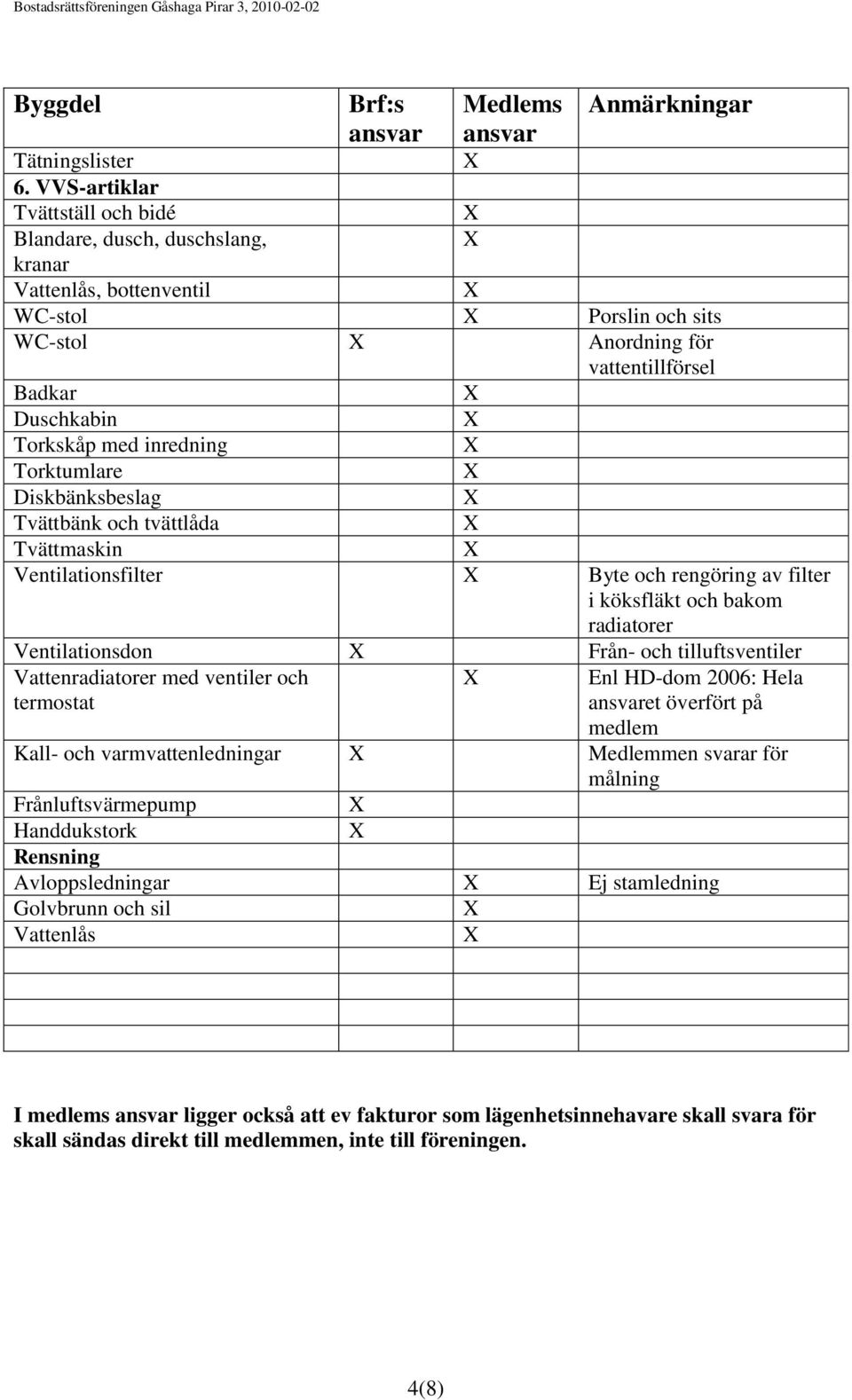 Torktumlare Diskbänksbeslag Tvättbänk och tvättlåda Tvättmaskin Ventilationsfilter Byte och rengöring av filter i köksfläkt och bakom radiatorer Ventilationsdon Från- och tilluftsventiler