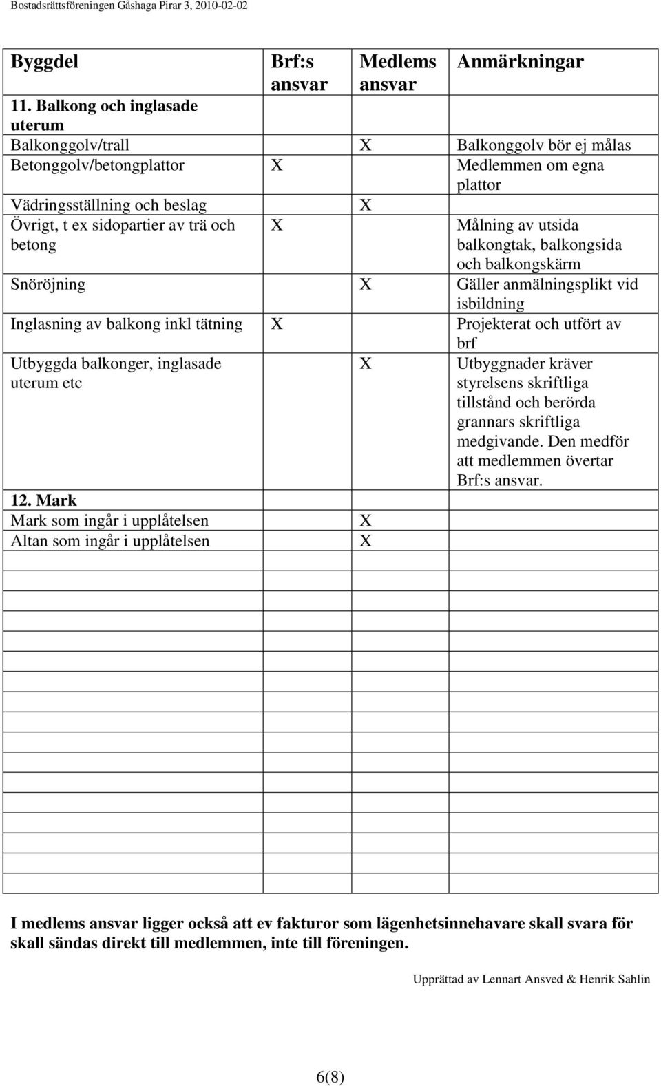 Målning av utsida balkongtak, balkongsida och balkongskärm Snöröjning Gäller anmälningsplikt vid isbildning Inglasning av balkong inkl tätning Projekterat och utfört av brf Utbyggda balkonger,