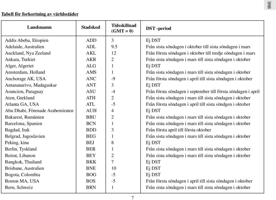 till sista söndagen i oktober Alger, Algeriet ALG 1 Ej DST Amsterdam, Holland AMS 1 Från sista söndagen i mars till sista söndagen i oktober Anchorage AK, USA ANC -9 Från första söndagen i april till