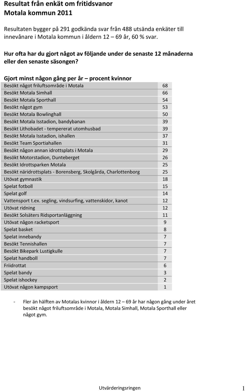 Gjort minst någon gång per år procent kvinnor Besökt något friluftsområde i Motala 68 Besökt Motala Simhall 66 Besökt Motala Sporthall 54 Besökt något gym 53 Besökt Motala Bowlinghall 50 Besökt