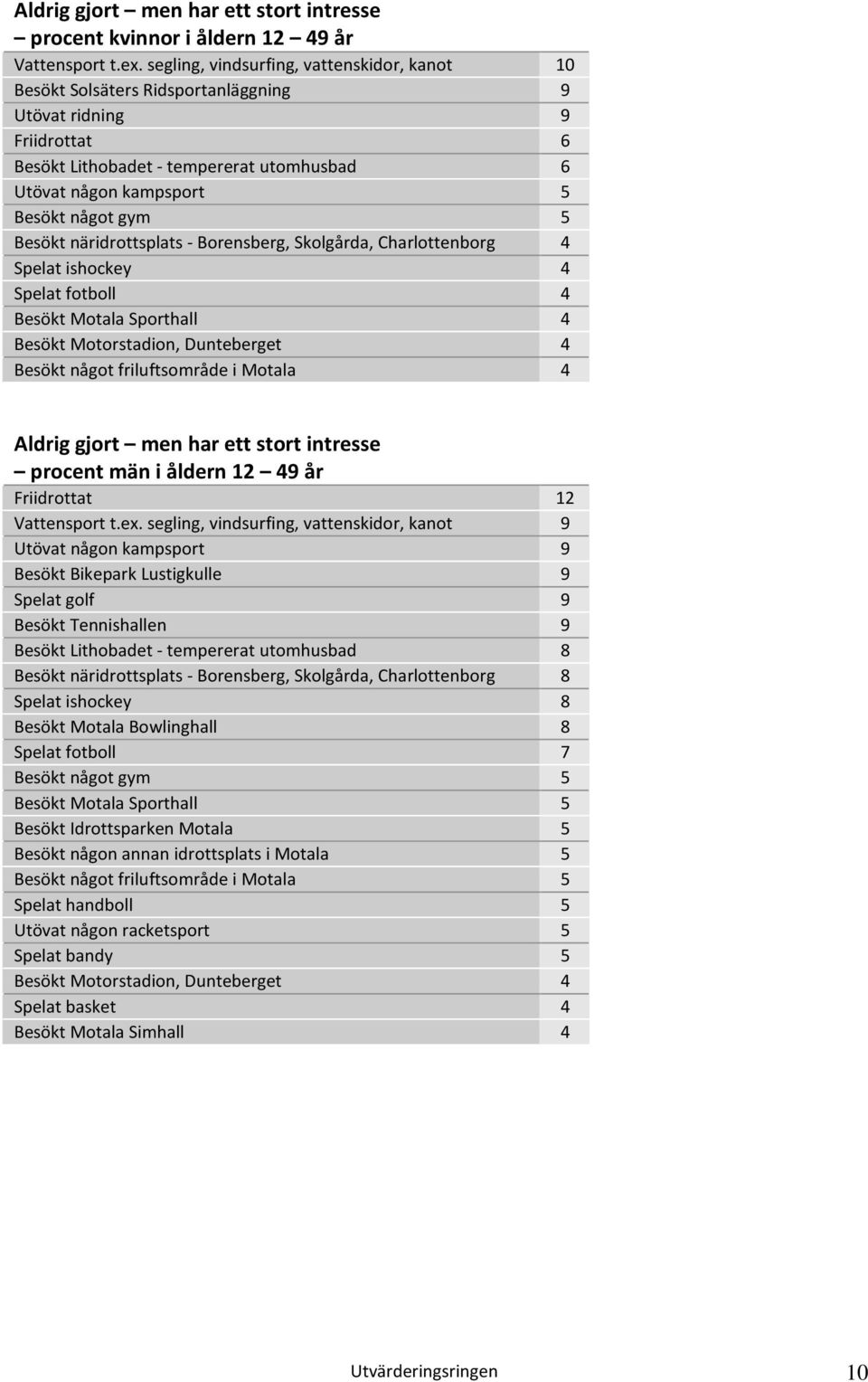 5 Besökt näridrottsplats - Borensberg, Skolgårda, Charlottenborg 4 Spelat ishockey 4 Spelat fotboll 4 Besökt Motala Sporthall 4 Besökt Motorstadion, Dunteberget 4 Besökt något friluftsområde i Motala