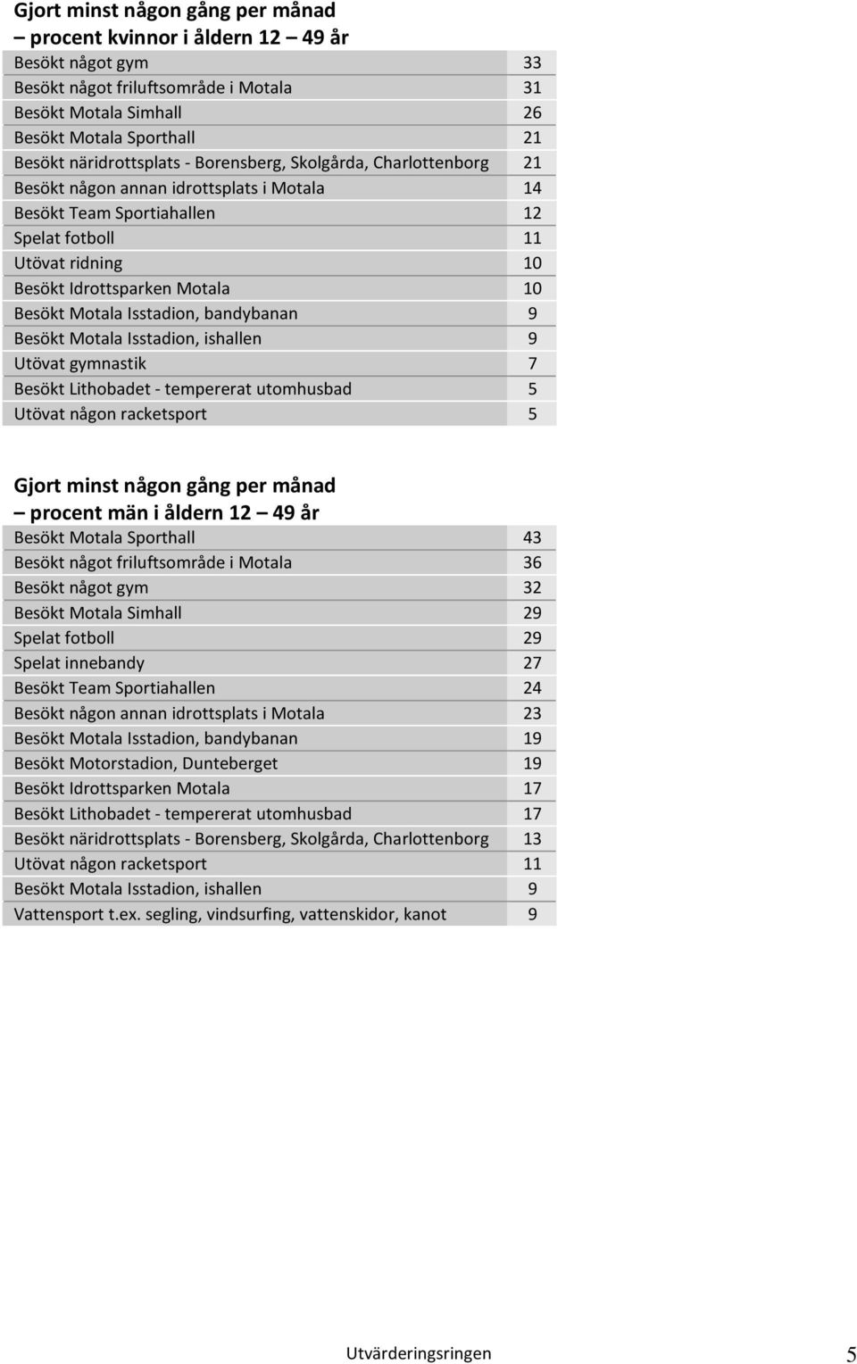 Besökt Motala Isstadion, bandybanan 9 Besökt Motala Isstadion, ishallen 9 Utövat gymnastik 7 Besökt Lithobadet - tempererat utomhusbad 5 Utövat någon racketsport 5 Gjort minst någon gång per månad