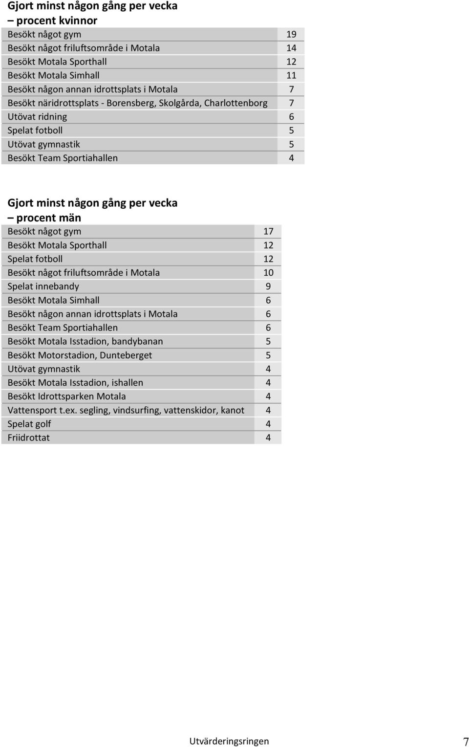 Besökt något gym 17 Besökt Motala Sporthall 12 Spelat fotboll 12 Besökt något friluftsområde i Motala 10 Spelat innebandy 9 Besökt Motala Simhall 6 Besökt någon annan idrottsplats i Motala 6 Besökt