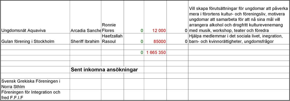 kulturevenemang 0 med musik, workshop, teater och föredra Haefzallah Rasoul 0 85000 0 Hjälpa medlemmar i det sociala livet, inegration, barn- och