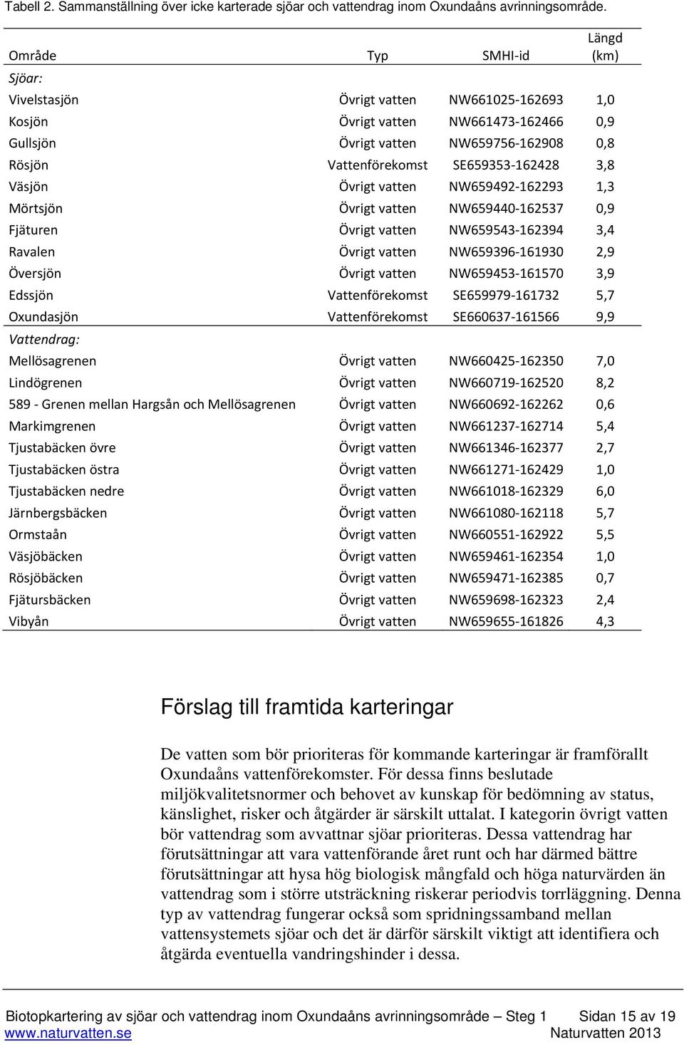 Väsjön Övrigt vatten NW659492 162293 1,3 Mörtsjön Övrigt vatten NW659440 162537 0,9 Fjäturen Övrigt vatten NW659543 162394 3,4 Ravalen Övrigt vatten NW659396 161930 2,9 Översjön Övrigt vatten