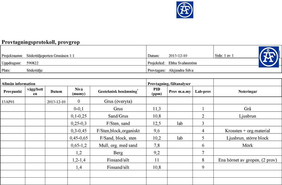 kt en Datum Nivå (mumy) Geoteknisk benämning * 13AF01 2013-12-10 0 Grus (överyta) Provtagning, fältanalyser PID Prov m.u.my Lab-prov Noteringar (ppm) 0-0,1 Grus 11,3 1 Grå 0,1-0,25 Sand/Grus 10,8 2 Ljusbrun 0,25-0,3 F/Sten, sand 12,5 lab 3 0,3-0,45 F/Sten,block,organiskt 9,6 4 Krossten + org.