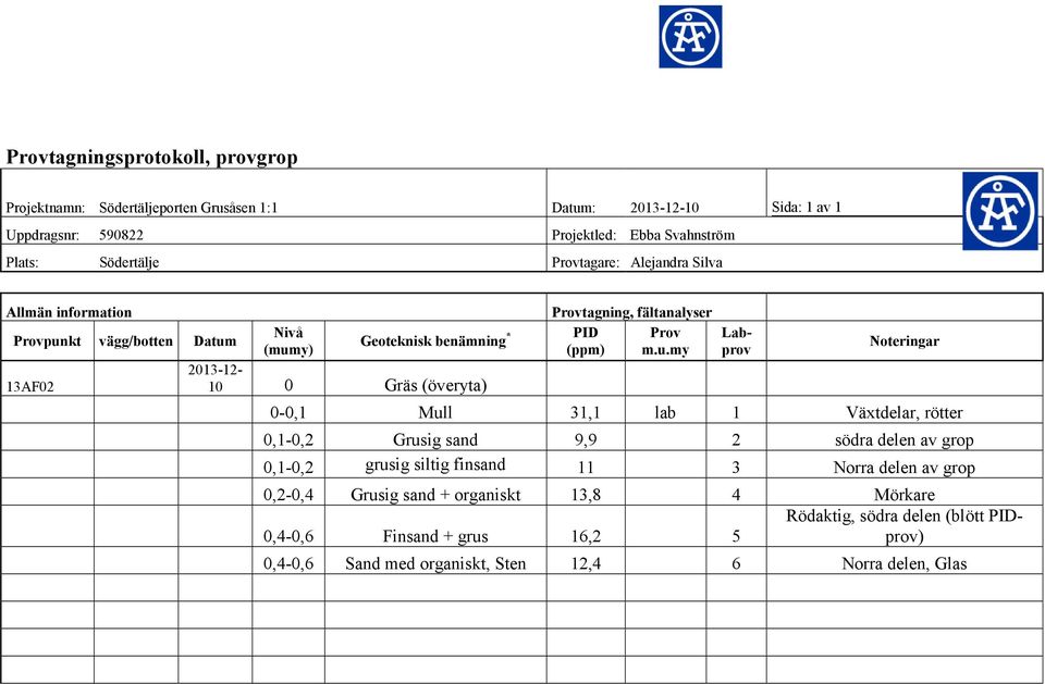 fältanalyser PID Prov (ppm) m.u.