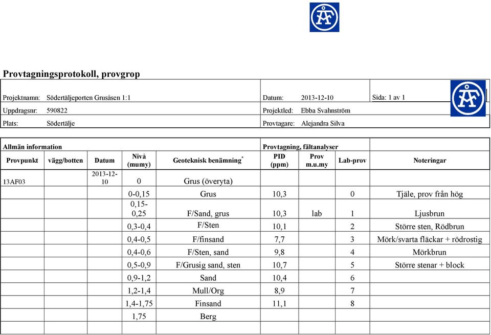 m.u.my Noteringar 0-0,15 Grus 10,3 0 Tjäle, prov från hög 0,15-0,25 F/Sand, grus 10,3 lab 1 Ljusbrun 0,3-0,4 F/Sten 10,1 2 Större sten, Rödbrun 0,4-0,5 F/finsand 7,7 3 Mörk/svarta