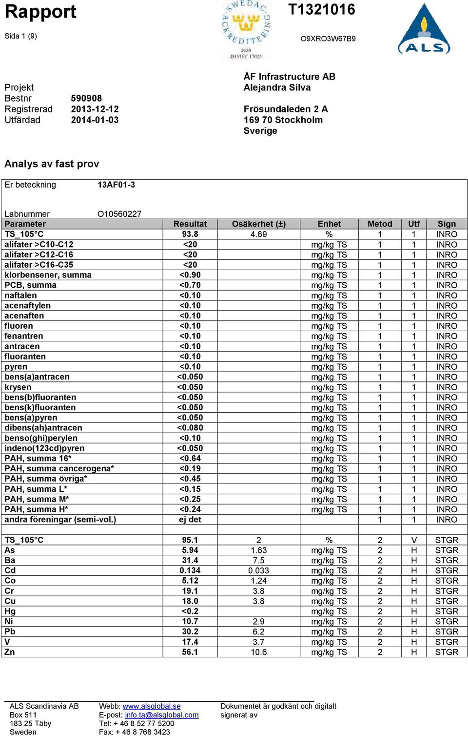 69 % 1 1 INRO alifater >C10-C12 <20 mg/kg TS 1 1 INRO alifater >C12-C16 <20 mg/kg TS 1 1 INRO alifater >C16-C35 <20 mg/kg TS 1 1 INRO klorbensener, summa <0.90 mg/kg TS 1 1 INRO PCB, summa <0.