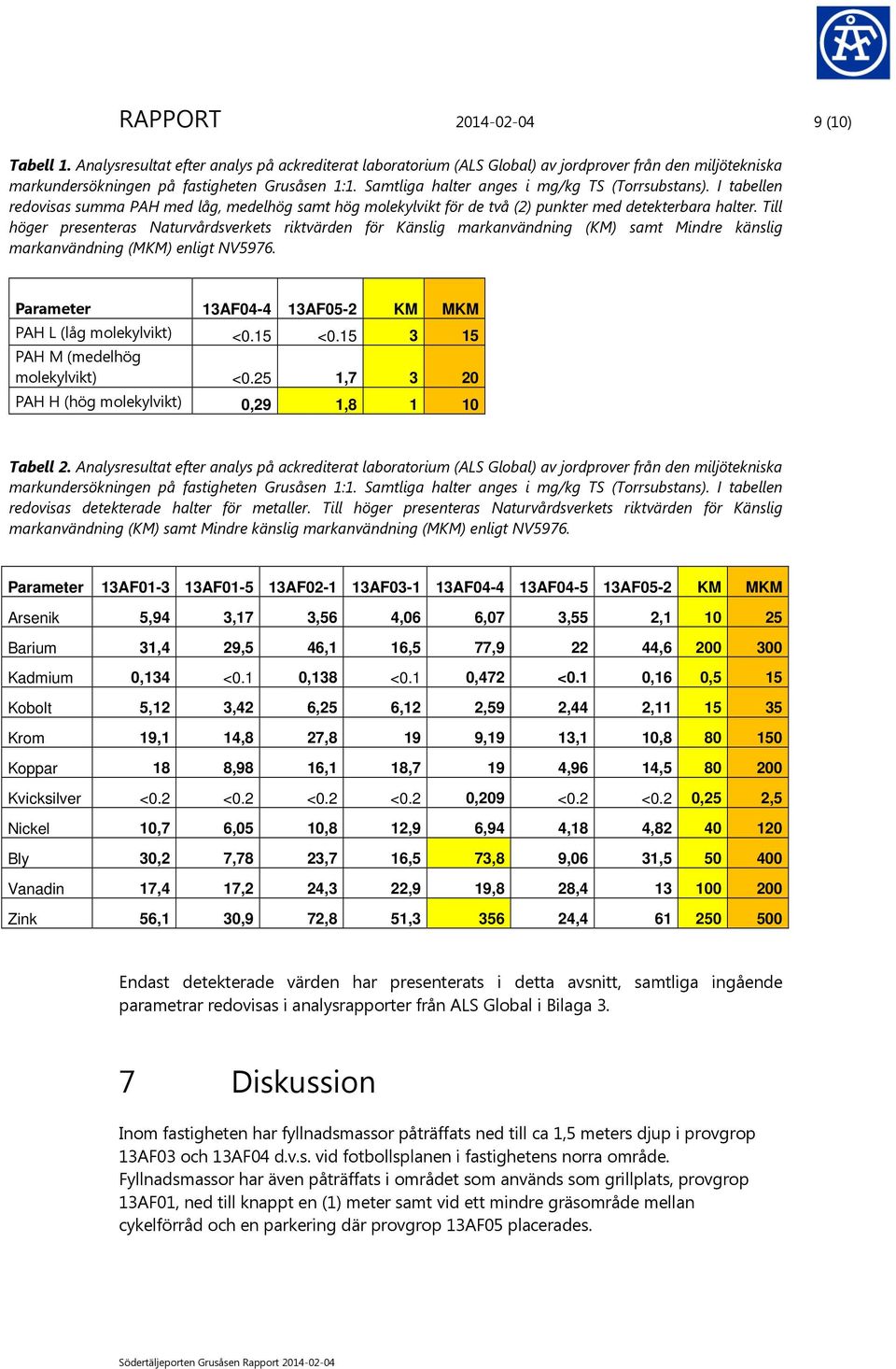 Till höger presenteras Naturvårdsverkets riktvärden för Känslig markanvändning (KM) samt Mindre känslig markanvändning (MKM) enligt NV5976.