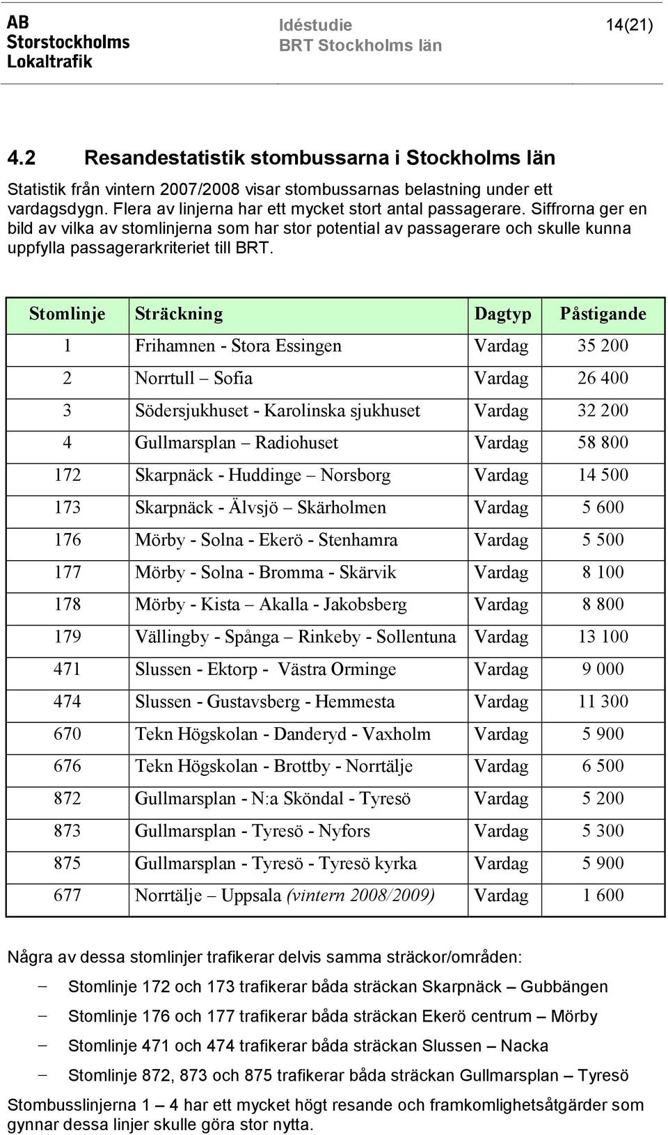 Stomlinje Sträckning Dagtyp Påstigande 1 Frihamnen - Stora Essingen Vardag 35 200 2 Norrtull Sofia Vardag 26 400 3 Södersjukhuset - Karolinska sjukhuset Vardag 32 200 4 Gullmarsplan Radiohuset Vardag