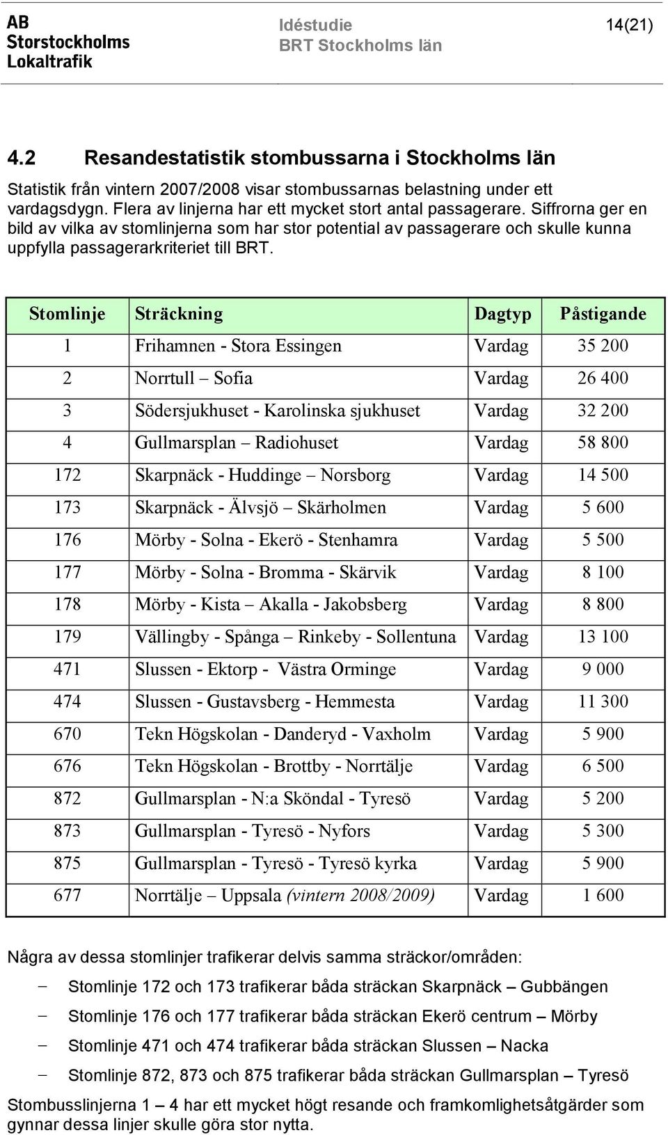 Stomlinje Sträckning Dagtyp Påstigande 1 Frihamnen - Stora Essingen Vardag 35 200 2 Norrtull Sofia Vardag 26 400 3 Södersjukhuset - Karolinska sjukhuset Vardag 32 200 4 Gullmarsplan Radiohuset Vardag