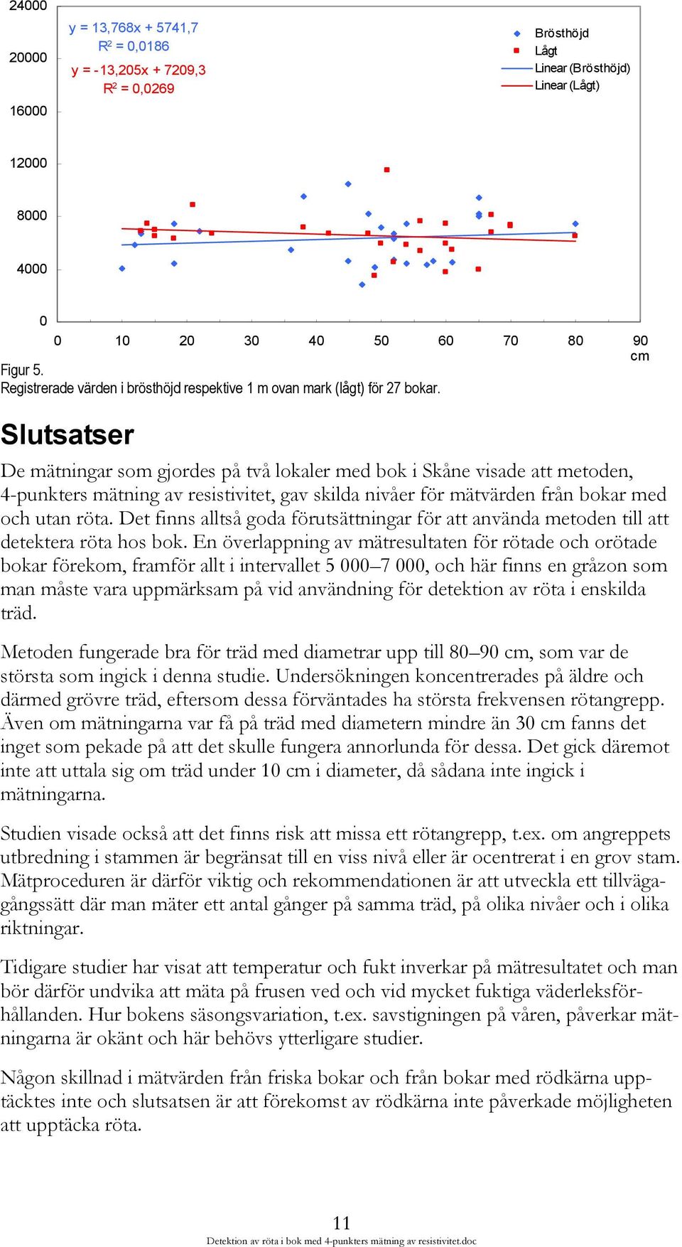 Slutsatser De mätningar som gjordes på två lokaler med bok i Skåne visade att metoden, 4-punkters mätning av resistivitet, gav skilda nivåer för mätvärden från bokar med och utan röta.