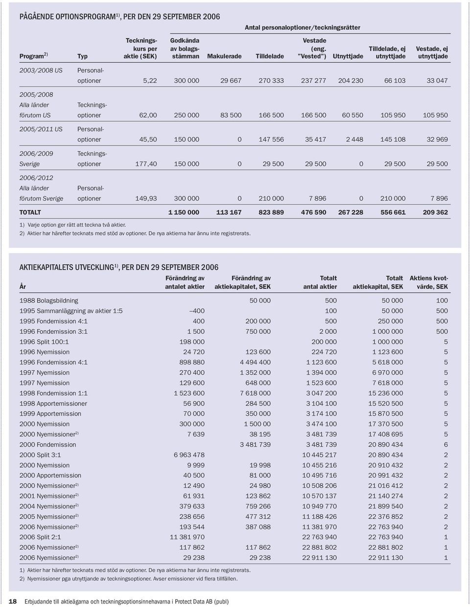 270 333 237 277 204 230 66 103 33 047 Teckningsförutom US optioner 62,00 250 000 83 500 166 500 166 500 60 550 105 950 105 950 2005/2011 US Personaloptioner 45,50 150 000 0 147 556 35 417 2 448 145