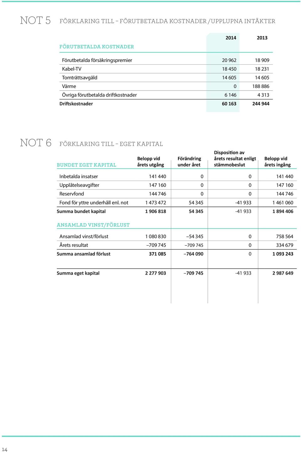 Disposi on av årets resultat enligt stämmobeslut Belopp vid årets ingång Inbetalda insatser 141 440 0 0 141 440 Upplåtelseavgifter 147 160 0 0 147 160 Reservfond 144 746 0 0 144 746 Fond för yttre