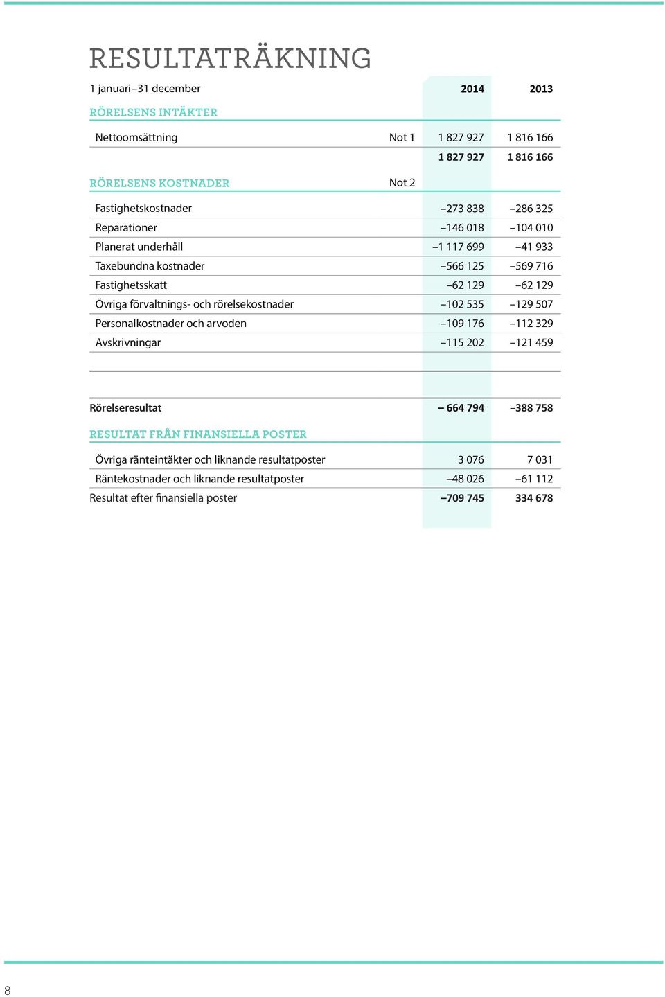 Övriga förvaltnings- och rörelsekostnader 102 535 129 507 Personalkostnader och arvoden 109 176 112 329 Avskrivningar 115 202 121 459 Rörelseresultat 664 794 388 758