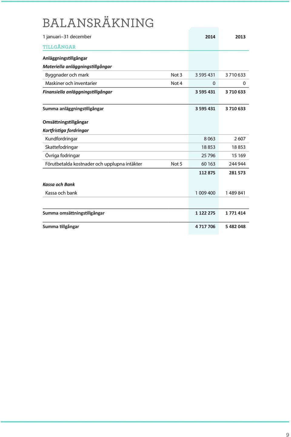 ris ga fordringar Kundfordringar 8 063 2 607 Skattefodringar 18 853 18 853 Övriga fodringar 25 796 15 169 Förutbetalda kostnader och upplupna intäkter Not 5