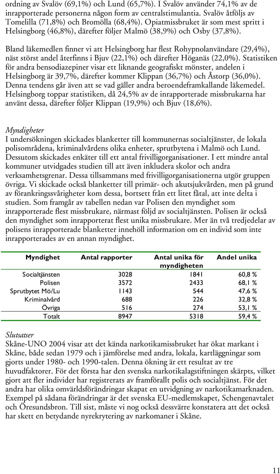 Bland läkemedlen finner vi att Helsingborg har flest Rohypnolanvändare (29,4%), näst störst andel återfinns i Bjuv (22,1%) och därefter Höganäs (22,0%).