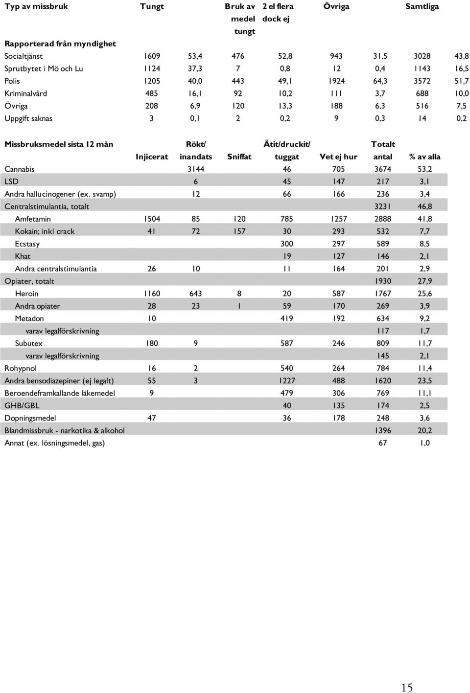 Ätit/druckit/ Totalt Injicerat inandats Sniffat tuggat Vet ej hur antal % av alla Cannabis 3144 46 705 3674 53,2 LSD 6 45 147 217 3,1 Andra hallucinogener (ex.