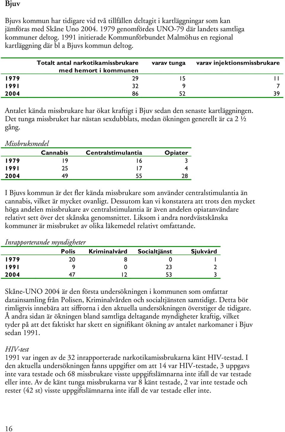 Totalt antal narkotikamissbrukare varav tunga varav injektionsmissbrukare med hemort i kommunen 1979 29 15 11 1991 32 9 7 2004 86 52 39 Antalet kända missbrukare har ökat kraftigt i Bjuv sedan den