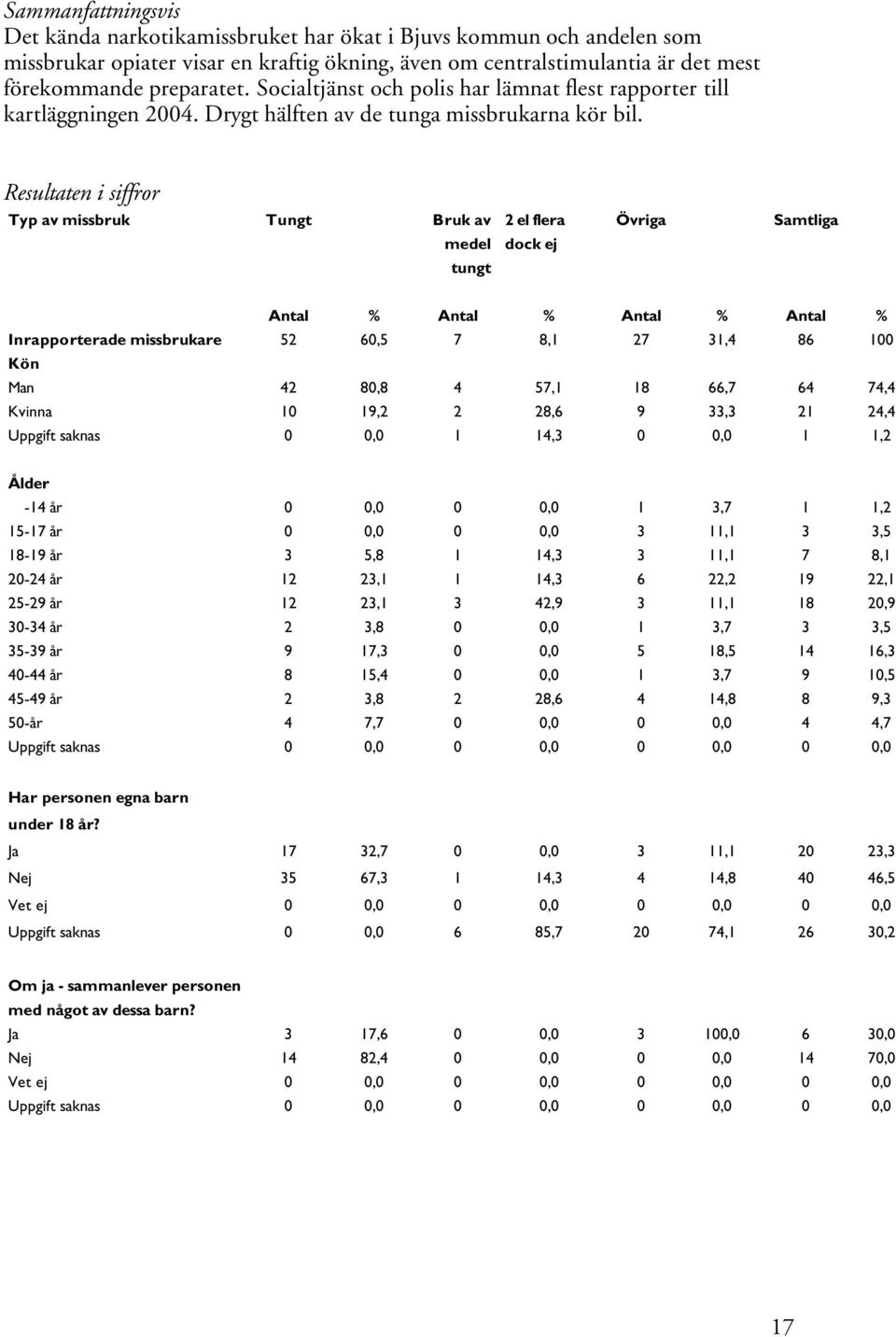 Resultaten i siffror Typ av missbruk Tungt Bruk av 2 el flera Övriga Samtliga Antal % Antal % Antal % Antal % Inrapporterade missbrukare 52 60,5 7 8,1 27 31,4 86 100 Kön Man 42 80,8 4 57,1 18 66,7 64