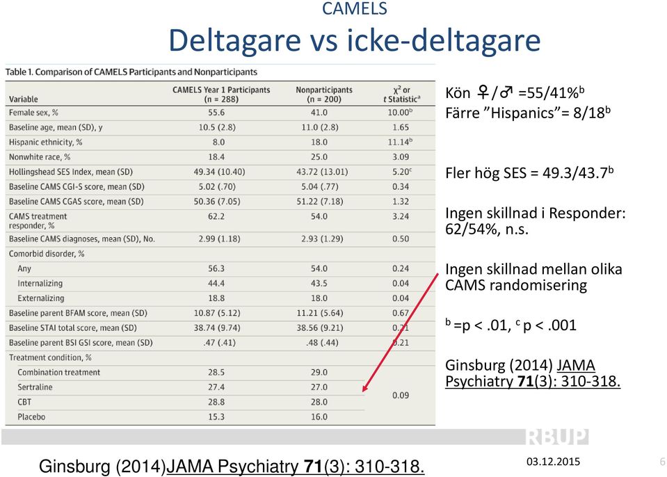 illnad i Responder: 62/54%, n.s. Ingen skillnad mellan olika CAMS randomisering b =p <.