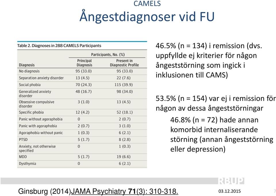 5% (n = 154) var ej i remission för någon av dessa ångeststörningar 46.