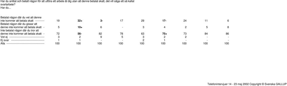 .. Betalat någon där du vet att denne inte kommer att betala skatt ---------- 19 32+ 3-17 29 17-24 11 6 Betalat någon där du