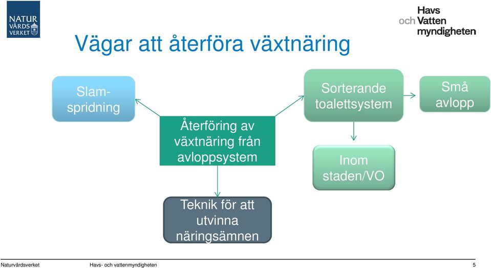 toalettsystem Inom staden/vo Små avlopp Teknik för att