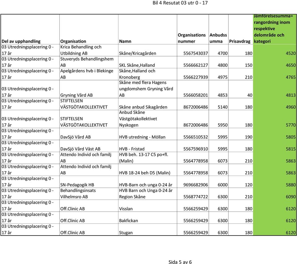 8672006486 5140 180 4960 Anbud Skåne Västgötakollektivet Nyskogen 8672006486 5950 180 5770 STIFTELSEN VÄSTGÖTAKOLLEKTIVET DavSjö Vård AB HVB utredning - Möllan 5566510532 5995 190 5805 DavSjö Vård