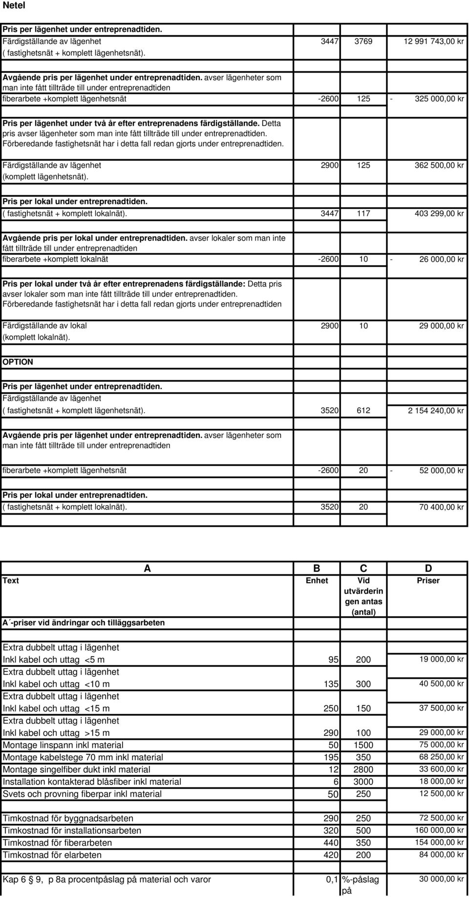 Förberedande fastighetsnät har i detta fall redan gjorts under entreprenadtiden. (komplett lägenhetsnät). 2900 125 362 500,00 kr ( fastighetsnät + komplett lokalnät).