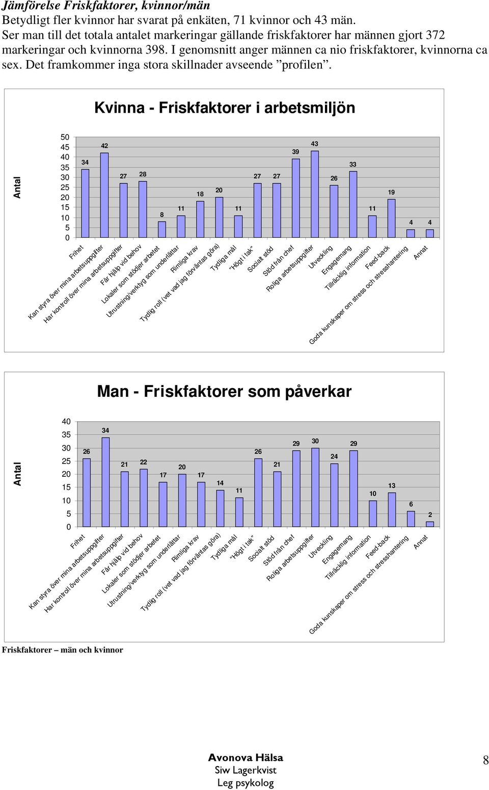 Det framkommer inga stora skillnader avseende profilen.