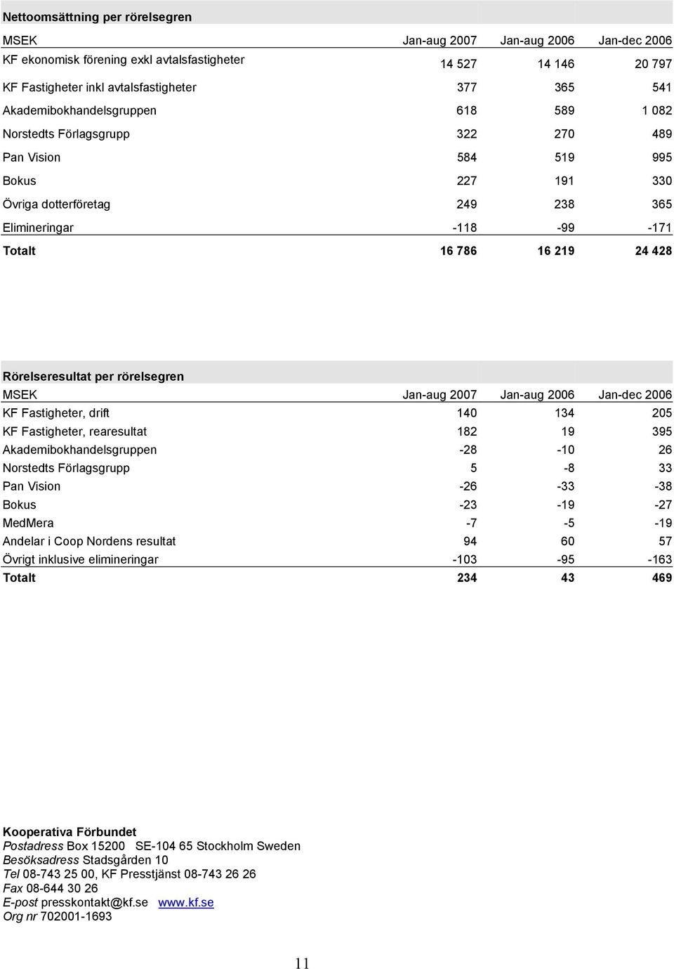 Fastigheter, drift 140 134 205 KF Fastigheter, rearesultat 182 19 395 Akademibokhandelsgruppen -28-10 26 Norstedts Förlagsgrupp 5-8 33 Pan Vision -26-33 -38 Bokus -23-19 -27 MedMera -7-5 -19 Andelar