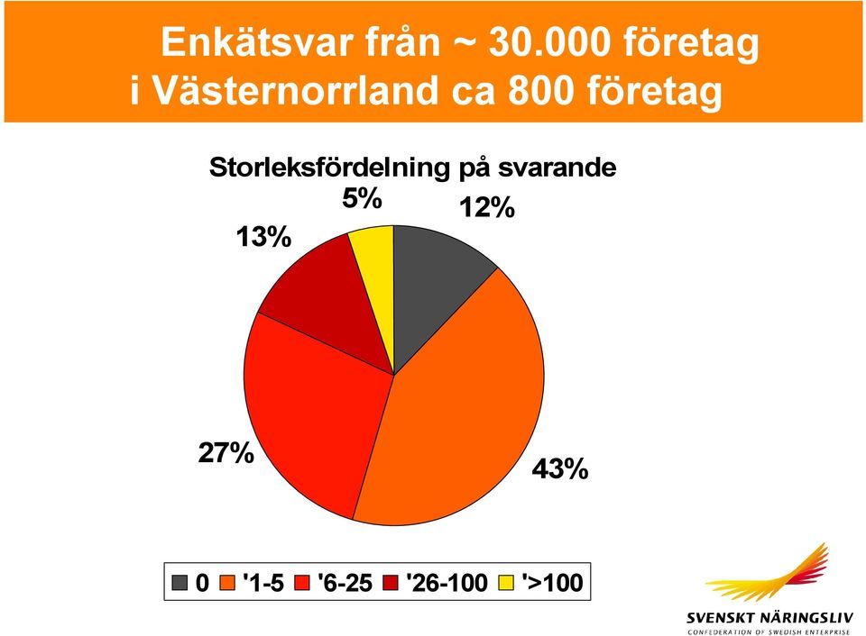 800 företag Storleksfördelning på