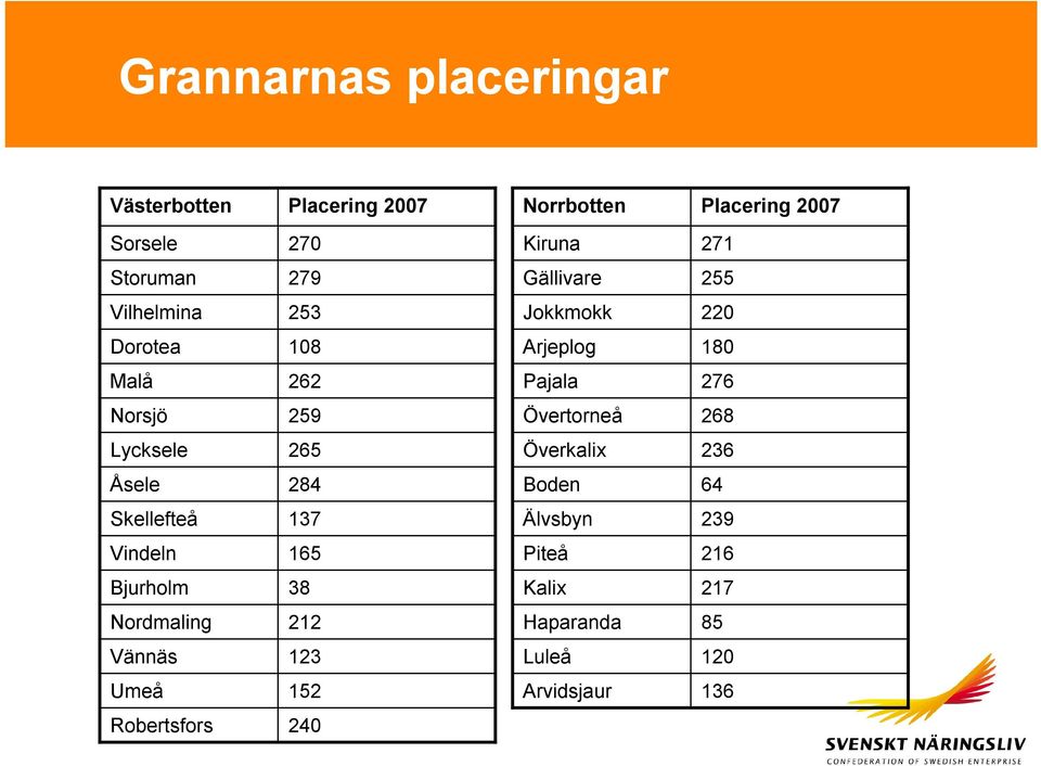 Placering 2007 Västerbotten 216 Piteå 217 Kalix 85 Haparanda 120 Luleå 136 Arvidsjaur 268 Övertorneå 236