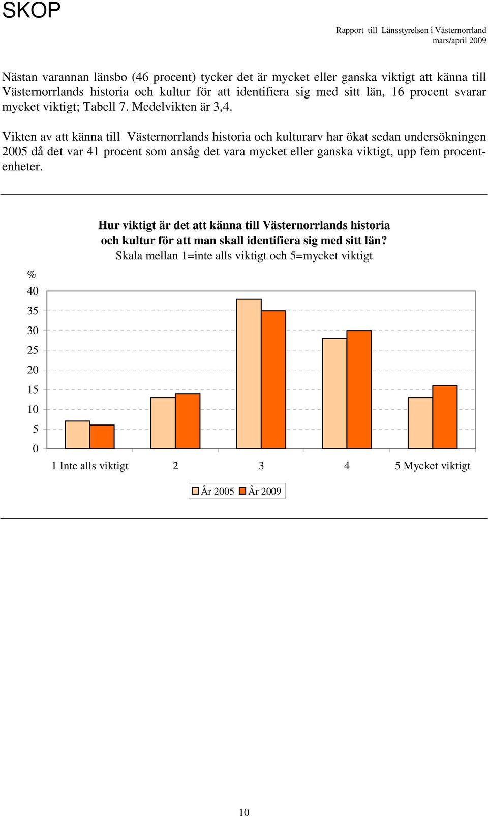 Vikten av att känna till Västernorrlands historia och kulturarv har ökat sedan undersökningen 2005 då det var 41 procent som ansåg det vara mycket eller ganska viktigt,