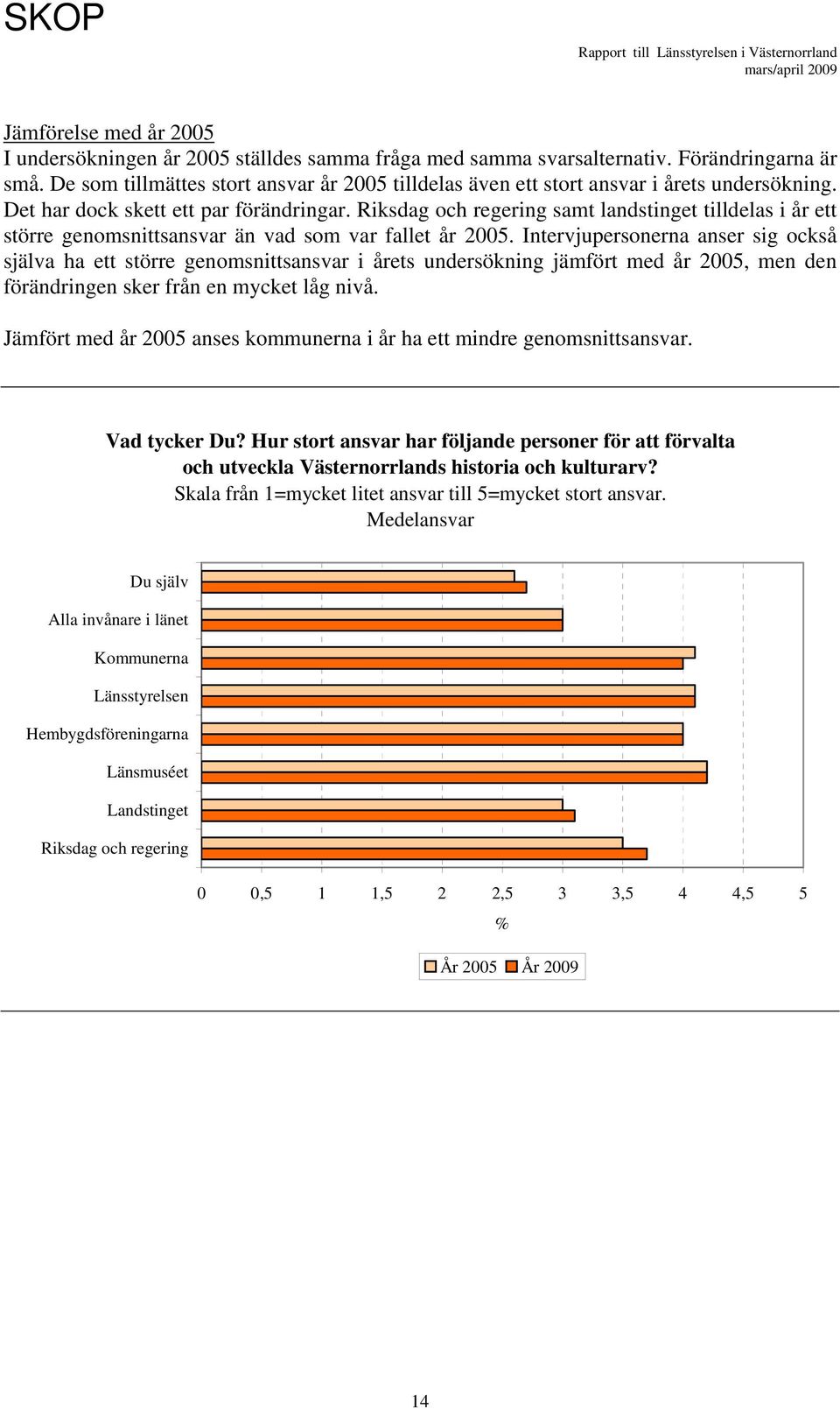 Riksdag och regering samt landstinget tilldelas i år ett större genomsnittsansvar än vad som var fallet år 2005.