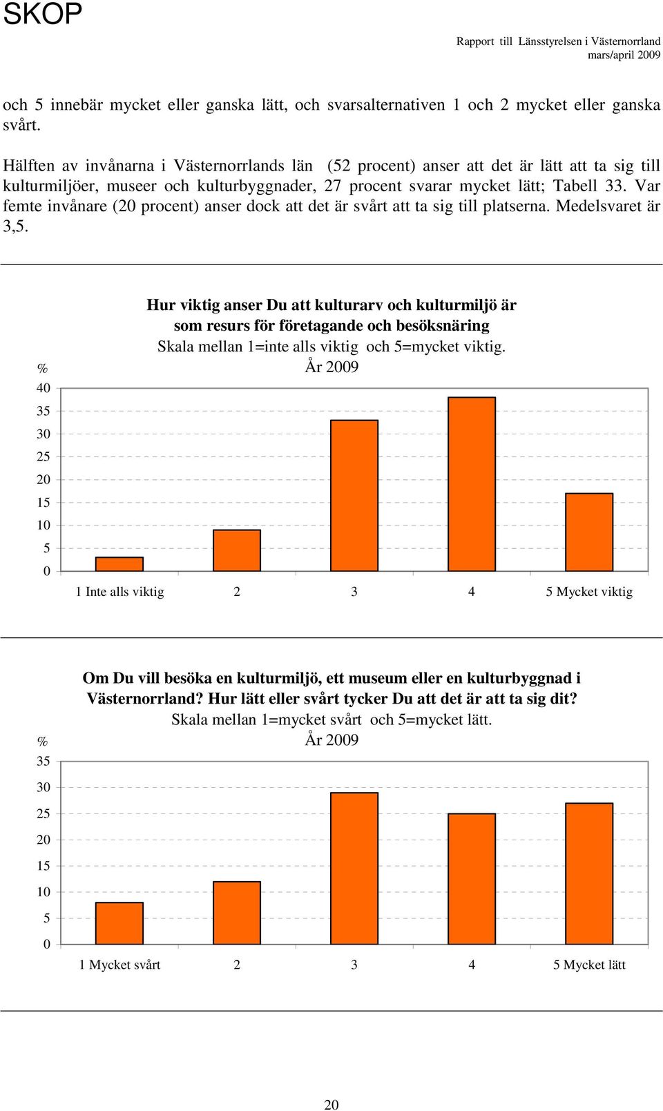 Var femte invånare (20 procent) anser dock att det är svårt att ta sig till platserna. Medelsvaret är 3,5.