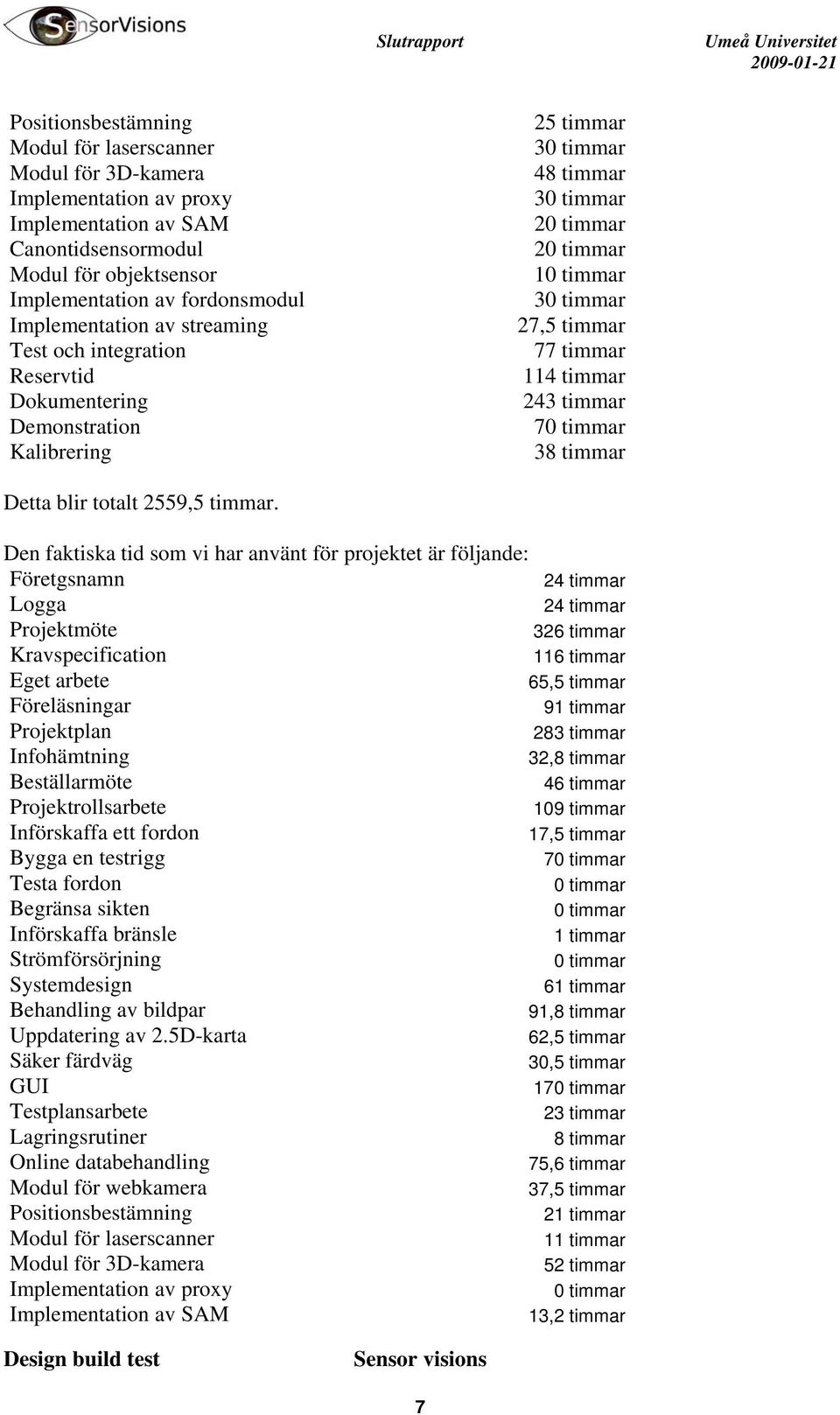 243 timmar 70 timmar 38 timmar Detta blir totalt 2559,5 timmar.