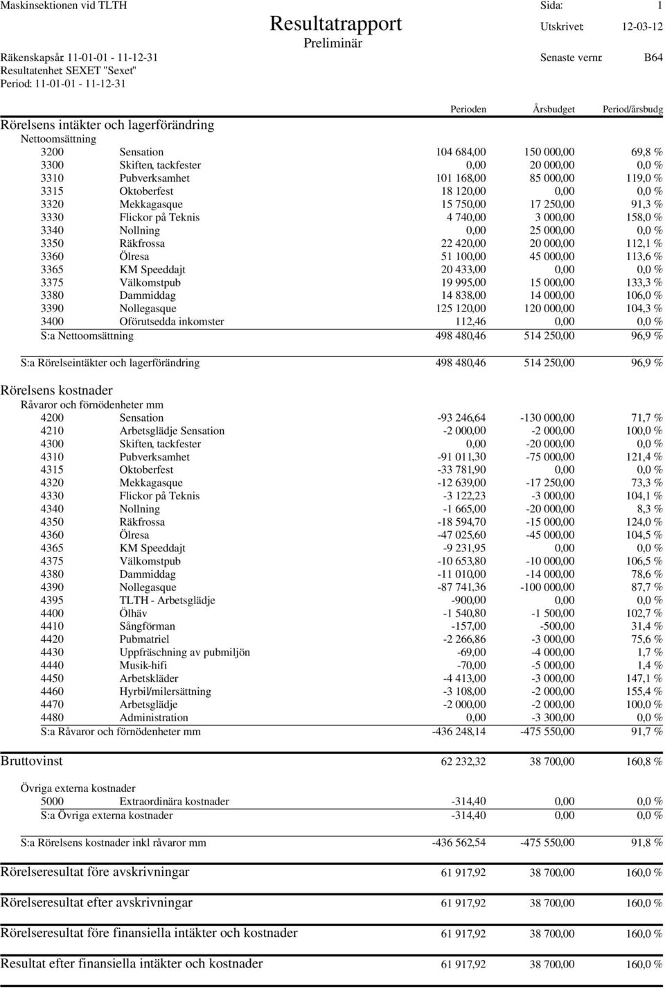 85 000,00 119,0 % 3315 Oktoberfest 18 120,00 0,00 0,0 % 3320 Mekkagasque 15 750,00 17 250,00 91,3 % 3330 Flickor på Teknis 4 740,00 3 000,00 158,0 % 3340 Nollning 0,00 25 000,00 0,0 % 3350 Räkfrossa