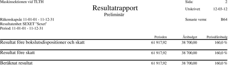 Perioden Årsbudget Period/årsbudg Resultat före bokslutsdispositioner och skatt 61 917,92 38