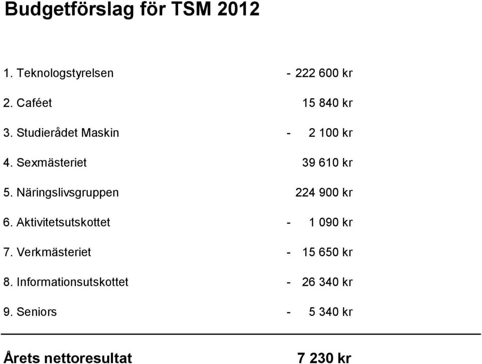 Näringslivsgruppen 224 900 kr 6. Aktivitetsutskottet - 1 090 kr 7.